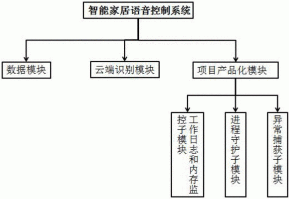 家庭智能语音系统设计(家庭智能语音系统设计方案)-图2 家庭智能语音系统设计(家庭智能语音系统设计方案)-图2
