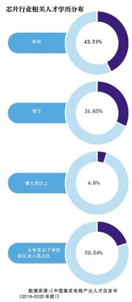 芯片研发人才缺失（中国芯片缺人才）
