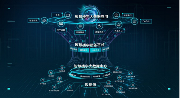 国内的智能楼宇建设(智能楼宇主要技术)-图1 国内的智能楼宇建设(智能楼宇主要技术)-图1