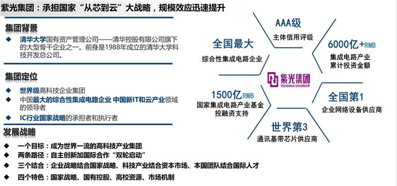 紫光集团制造芯片(紫光集团芯片布局)-图3 紫光集团制造芯片(紫光集团芯片布局)-图3