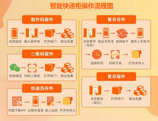 智能物流快递柜（智能快递柜业务流程图）