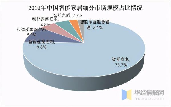 无线智能家居技术(无线智能家居技术发展前景)-图3 无线智能家居技术(无线智能家居技术发展前景)-图3
