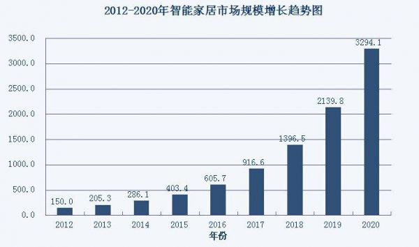 无线智能家居技术（无线智能家居技术发展前景）