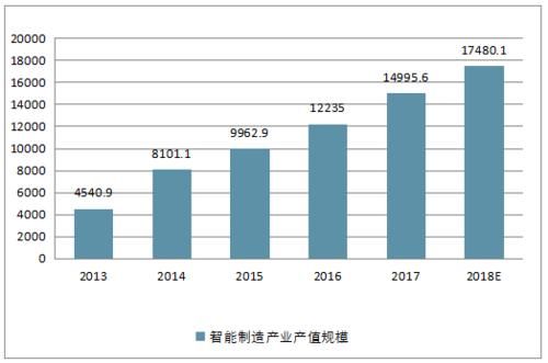 智能制造市场规模(智能制造产业发展现状)-图3 智能制造市场规模(智能制造产业发展现状)-图3