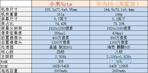 华为p8芯片(华为p8处理器相当于骁龙多少)-图3 华为p8芯片(华为p8处理器相当于骁龙多少)-图3