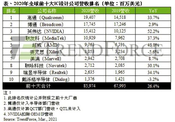 芯片设计全球第一（2019全球十大芯片设计公司）