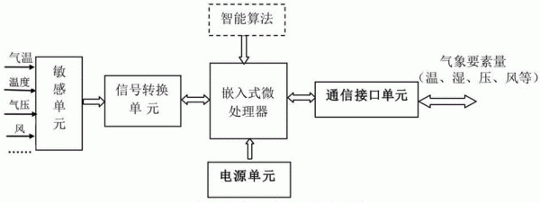 多功能智能传感器设计(多功能智能传感器设计方案)-图2 多功能智能传感器设计(多功能智能传感器设计方案)-图2
