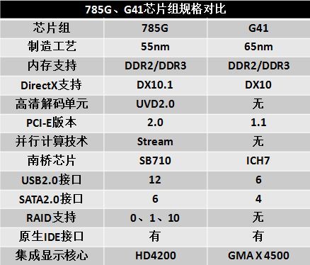 g41芯片组（g41芯片组参数）