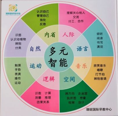 早教智能课（早教8大智能）