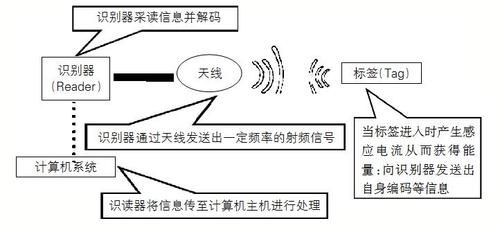rfid天线如何选择芯片(rfid天线的工作原理)-图2 rfid天线如何选择芯片(rfid天线的工作原理)-图2