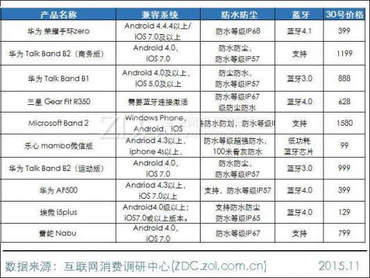 智能手环利润（智能手环的的投资收益）