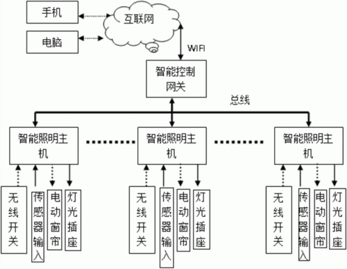 智能灯控系统原理（智能灯控系统可以用哪些原理来做）