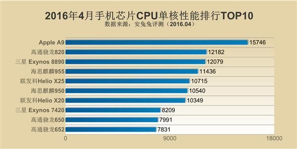我国移动芯片排名(移动芯片性能排行榜2020)-图2 我国移动芯片排名(移动芯片性能排行榜2020)-图2