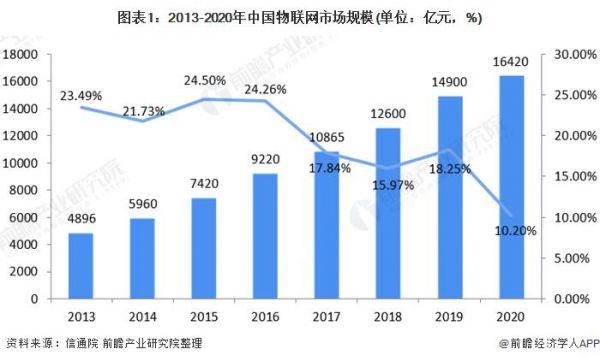 2017年物联网芯片（物联网芯片市场规模）