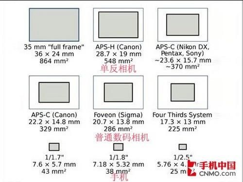 相机芯片尺寸表(单反相机芯片尺寸)-图3 相机芯片尺寸表(单反相机芯片尺寸)-图3