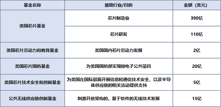 美国芯片投资量(14万亿美元投资芯片)-图3 美国芯片投资量(14万亿美元投资芯片)-图3