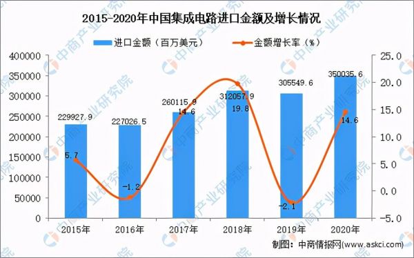 芯片进口数量(芯片进口额 2020)-图2 芯片进口数量(芯片进口额 2020)-图2