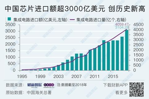 芯片进口数量(芯片进口额 2020)-图3 芯片进口数量(芯片进口额 2020)-图3
