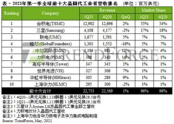 生产芯片的公司（生产芯片的公司排名前十）